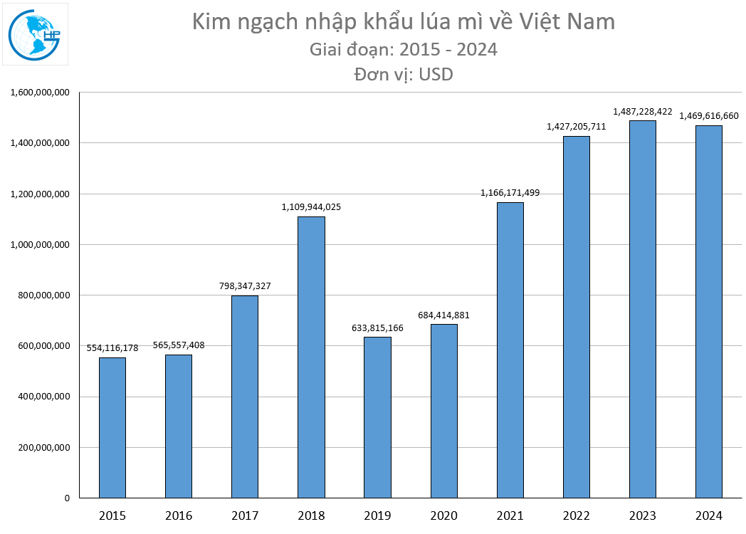 Kim ngạch nhập khẩu Lúa mì về Việt Nam