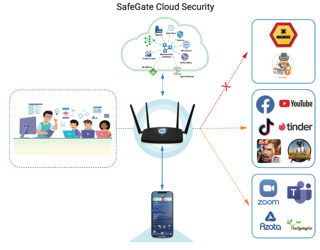 Mô hình SafeGate Smart Firewall