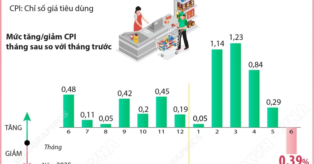 Chỉ số giá tiêu dùng tháng 6 năm 2026 của cả nước giảm 0,39%