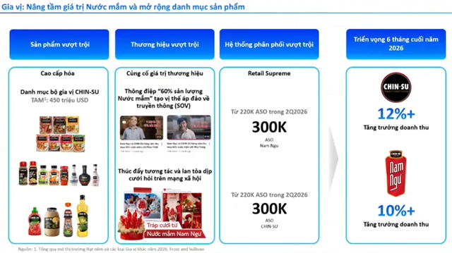 Bứt phá lợi nhuận quý 2, Masan Consumer tăng tốc đưa 16 thương hiệu vươn ra toàn cầu