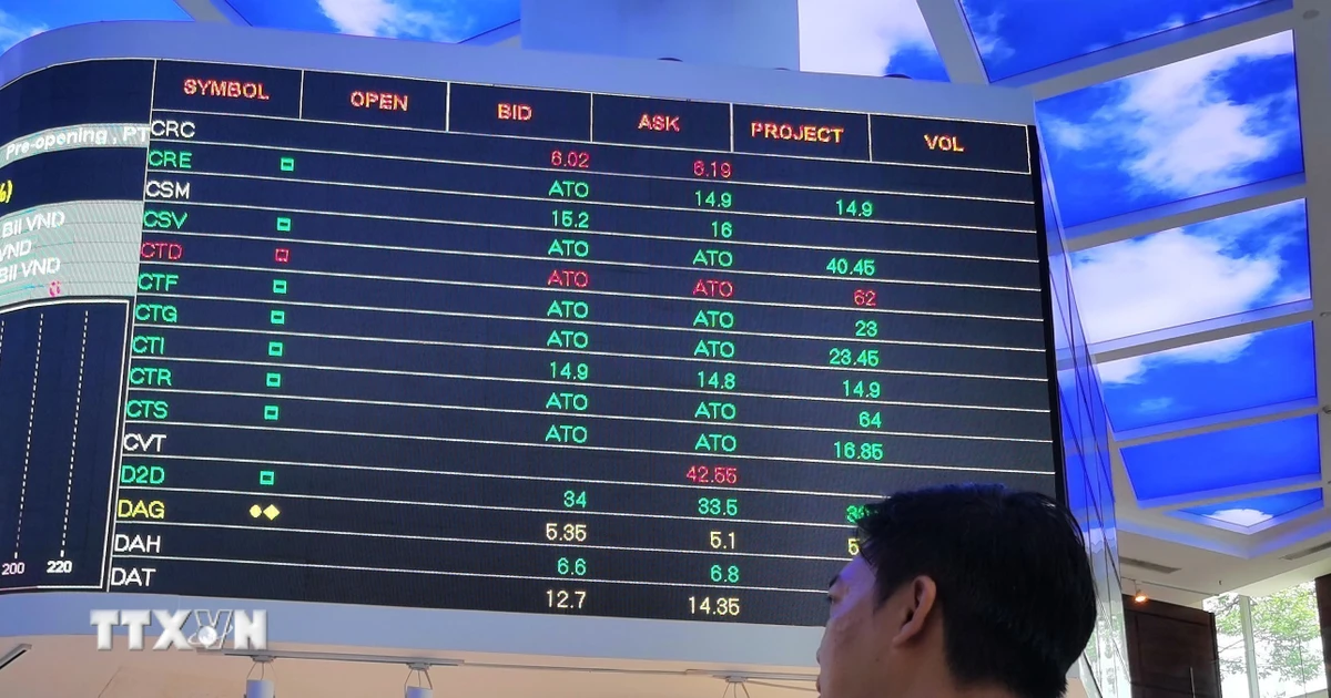 VN-Index tăng hơn 10 điểm nhưng thanh khoản giảm mạnh