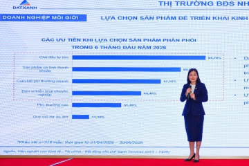 DXS-FERI: Giá căn hộ tăng 10-15% trong nửa đầu 2026, dự báo nguồn cung vượt 100 ngàn sản phẩm vào cuối năm