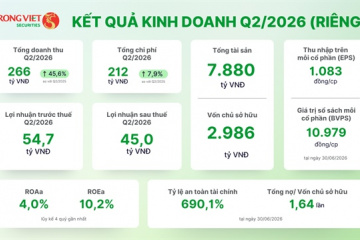 Doanh thu quý 2/2026 tăng 46%: Chứng khoán Rồng Việt củng cố nội lực cho giai đoạn tăng trưởng mới