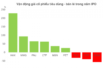 Các cổ phiếu tiêu dùng - bán lẻ thể hiện như thế nào trong năm IPO?