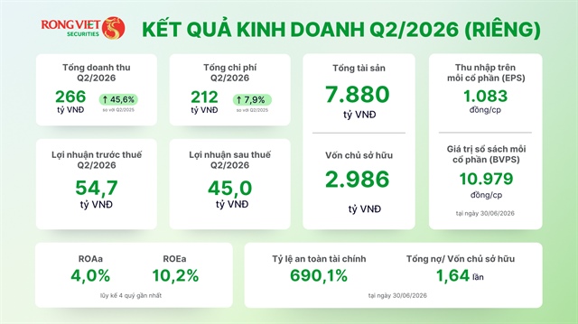 Doanh thu quý 2/2026 tăng 46%: Chứng khoán Rồng Việt củng cố nội lực cho giai đoạn tăng trưởng mới