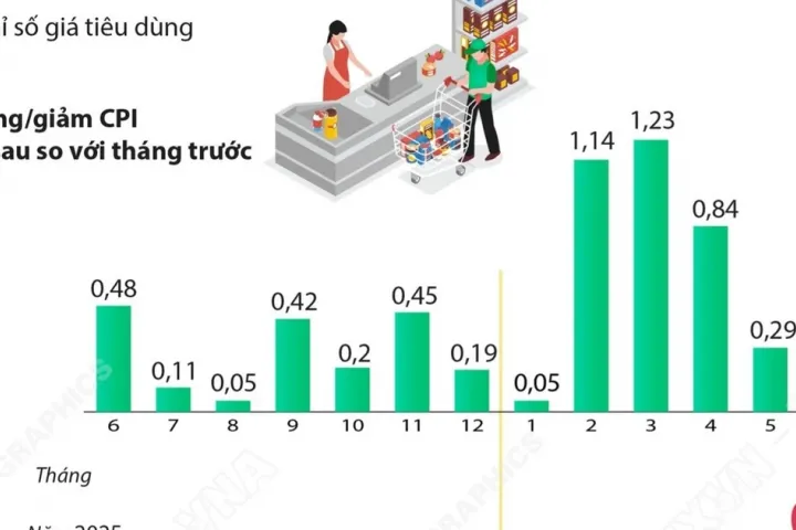 Chỉ số giá tiêu dùng tháng 6 năm 2026 của cả nước giảm 0,39%