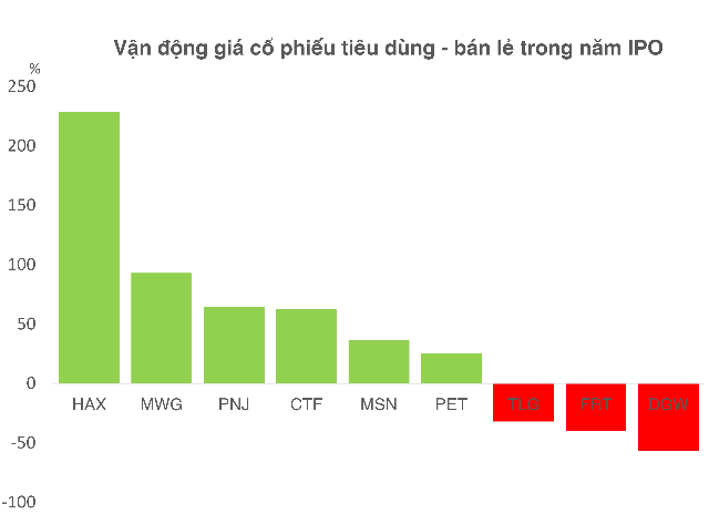 Các cổ phiếu tiêu dùng - bán lẻ thể hiện như thế nào trong năm IPO?