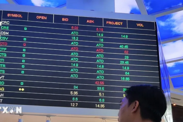 VN-Index tăng hơn 10 điểm nhưng thanh khoản giảm mạnh